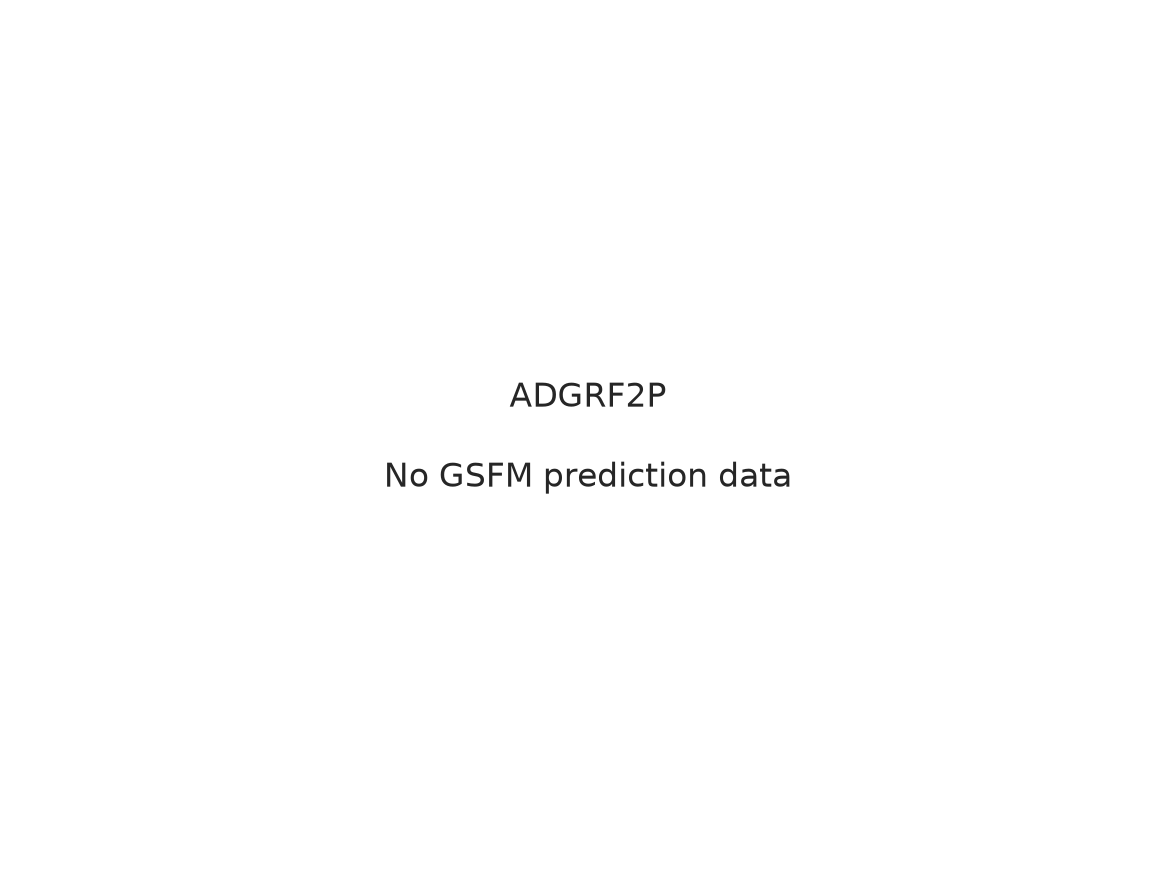 Hierarchical bar chart of GSFM GO-BP predictions for ADGRF2P, showing predicted functional terms ranked by probability with z-score shading. (Source: GSFM, Ma'ayan Lab)